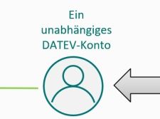 DATEV-Konto als Identitätsnachweis bei DATEV
